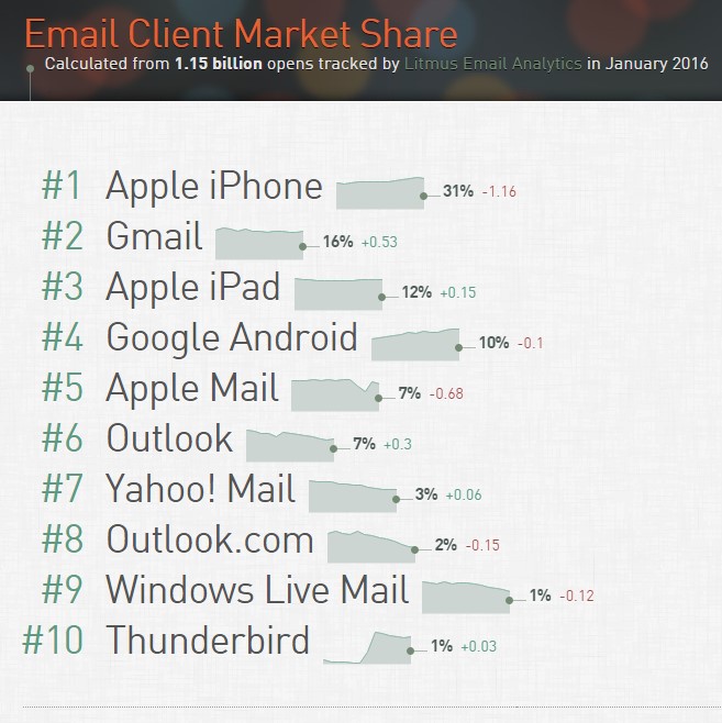Email-Client-Market-Share