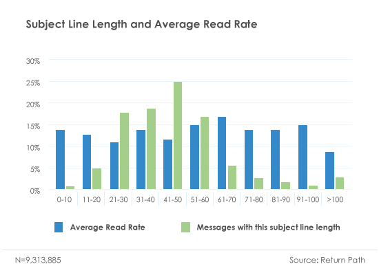 Subject Line Length and Average Read Rate Graph